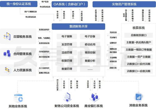 財務(wù)共享建設(shè)策略與業(yè)財系統(tǒng)集成一體化探析