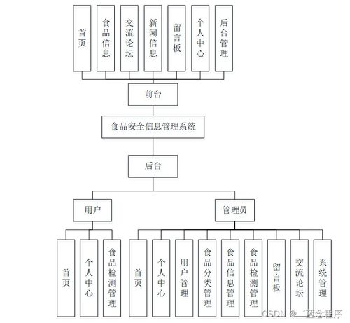 食品安全信息管理系統 Java、PHP、Node.js與Python的技術集成服務